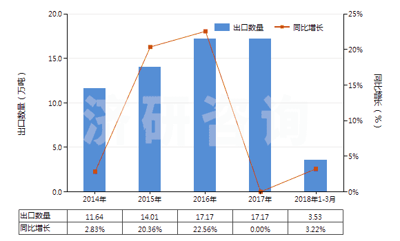 2014-2018年3月中國亞氯酸鹽、次溴酸鹽及其他次氯酸鹽(HS28289000)出口量及增速統(tǒng)計